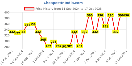ajio.com muji Thin No-Show Socks with Heel Grip muji Price History Graph from 11 Sep 2024 to 15 Oct 2025