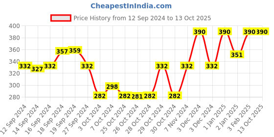 ajio.com muji Thin No-Show Socks with Heel Grip muji Price History Graph from 12 Sep 2024 to 13 Oct 2025