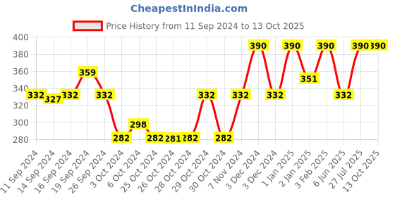 ajio.com muji Thin No-Show Socks with Heel Grip muji Price History Graph from 11 Sep 2024 to 13 Oct 2025