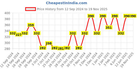 ajio.com muji Thin No-Show Socks with Heel Grip muji Price History Graph from 12 Sep 2024 to 19 Nov 2025