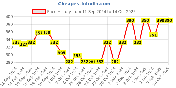 ajio.com muji Thin No-Show Socks with Heel Grip muji Price History Graph from 11 Sep 2024 to 13 Oct 2025