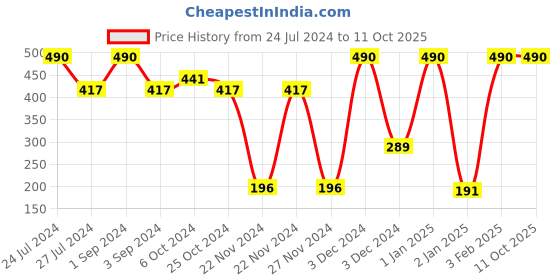 ajio.com muji Thin Tabi-Style No-Show Socks with Heel Grip muji Price History Graph from 24 Jul 2024 to 10 Oct 2025