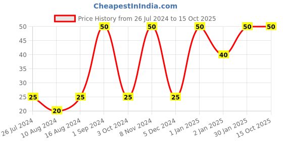 ajio.com muji Triangular Ballpoint Refill Pen muji Price History Graph from 26 Jul 2024 to 15 Oct 2025
