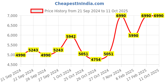 ajio.com muji Ultrasonic Aroma Diffuser muji Price History Graph from 21 Sep 2024 to 10 Oct 2025
