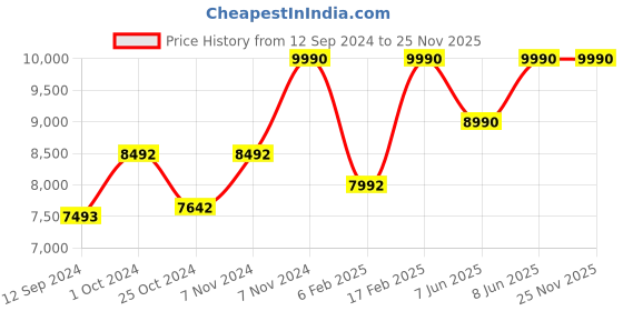 ajio.com muji Ultrasonic Aroma Diffuser- Large muji Price History Graph from 12 Sep 2024 to 24 Nov 2025