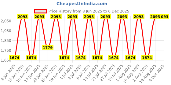 ajio.com muji Wall-Mounted Walnut Furniture Beam muji Price History Graph from 8 Jun 2025 to 6 Dec 2025