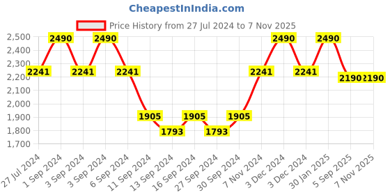 ajio.com muji Warm & Thick Cotton Long-Sleeve T-Shirt muji Price History Graph from 27 Jul 2024 to 6 Nov 2025