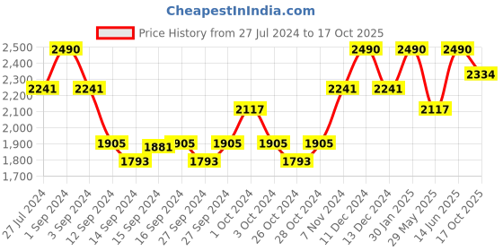 ajio.com muji Warm Inner T-Shirt muji Price History Graph from 27 Jul 2024 to 17 Oct 2025