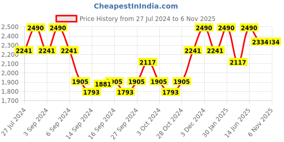 ajio.com muji Warm Inner T-Shirt muji Price History Graph from 27 Jul 2024 to 6 Nov 2025