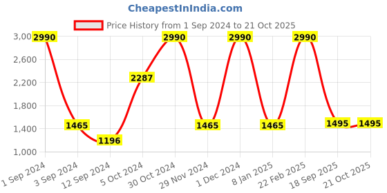 ajio.com muji Washed Broadcloth Stand Collar Long-Sleeve Shirt muji Price History Graph from 1 Sep 2024 to 19 Oct 2025
