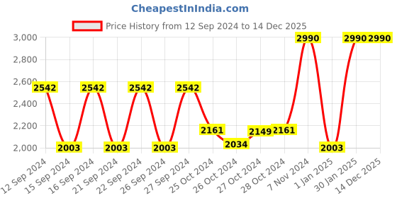 ajio.com muji Washed Cotton Flat Bedsheet muji Price History Graph from 12 Sep 2024 to 14 Dec 2025