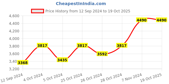ajio.com muji Washed Linen Regular Collar Long Sleeve Shirt muji Price History Graph from 12 Sep 2024 to 17 Oct 2025