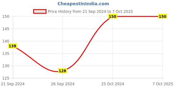 ajio.com muji Water-Based Felt Pen muji Price History Graph from 21 Sep 2024 to 6 Oct 2025