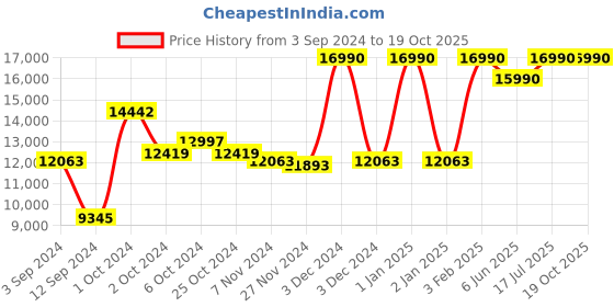 ajio.com muji Water Repellent Soft Carry Case 40 L muji Price History Graph from 3 Sep 2024 to 17 Oct 2025