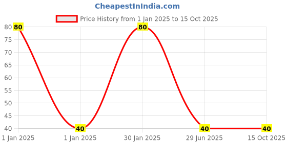 ajio.com muji White Glue - Large muji Price History Graph from 1 Jan 2025 to 14 Oct 2025