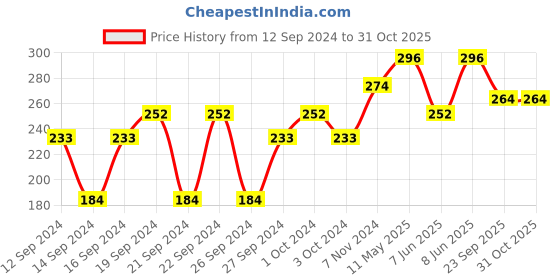 ajio.com muji Wirebound Dotted Notebook- 70 Sheets muji Price History Graph from 12 Sep 2024 to 31 Oct 2025