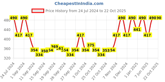 ajio.com muji Women Right Angle 3 Layer Loose Top Socks muji Price History Graph from 24 Jul 2024 to 22 Oct 2025
