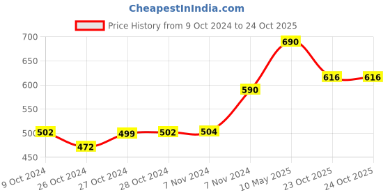 ajio.com muji Wooden 2 mm Mechanical Pencil muji Price History Graph from 9 Oct 2024 to 24 Oct 2025