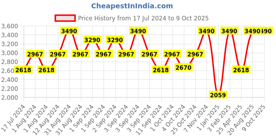 ajio.com muji Wool Large Stole muji Price History Graph from 17 Jul 2024 to 9 Oct 2025