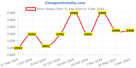 ajio.com muji Wool Large Stole muji Price History Graph from 11 Sep 2024 to 3 Dec 2025