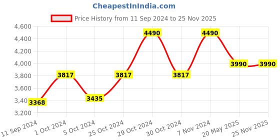 ajio.com muji Wool Large Stole with Pocket muji Price History Graph from 11 Sep 2024 to 24 Nov 2025