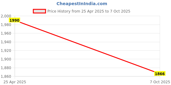 ajio.com muji Wool Scarf muji Price History Graph from 25 Apr 2025 to 7 Oct 2025