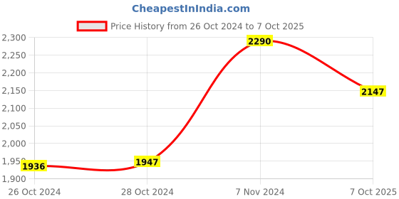 ajio.com muji Wool Stole with Fringes muji Price History Graph from 26 Oct 2024 to 7 Oct 2025
