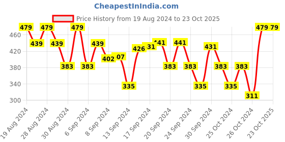 ajio.com mukhaksh Pack of 12 Mid-Calf Length Everyday Socks mukhaksh Price History Graph from 19 Aug 2024 to 23 Oct 2025