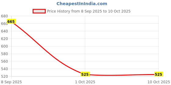 ajio.com indie picks Mul Chanderi Linen Saree with Abstract Prints   indie picks Price History Graph from 8 Sep 2025 to 10 Oct 2025