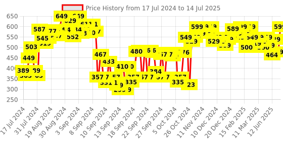 ajio.com shoetopia Mules with Ruffles shoetopia Price History Graph from 17 Jul 2024 to 14 Jul 2025