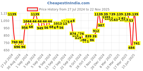 ajio.com gracecode Mules with Synthetic upper gracecode Price History Graph from 27 Jul 2024 to 22 Nov 2025
