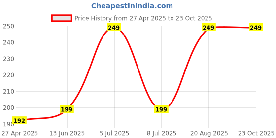ajio.com pearlix be natural Multani Mitti-100 GM pearlix be natural Price History Graph from 27 Apr 2025 to 23 Oct 2025