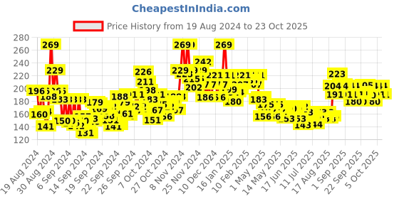 ajio.com mamaearth Multani Mitti Face Wash with Bulgarian Rose mamaearth Price History Graph from 19 Aug 2024 to 23 Oct 2025