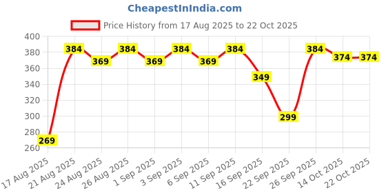ajio.com mamaearth Multani Mitti Oil Balance Face Pack Multani Mitti And Bulgarian Rose mamaearth Price History Graph from 17 Aug 2025 to 22 Oct 2025