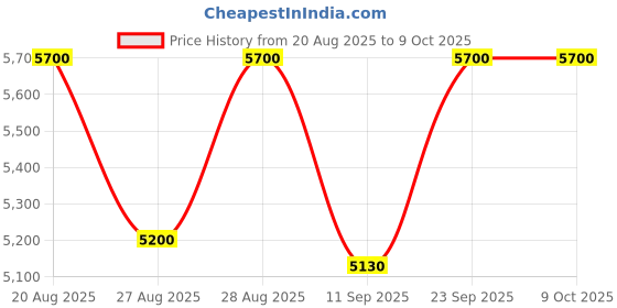 ajio.com clarins Multi Active Day Cream Normal To Dry Skin clarins Price History Graph from 20 Aug 2025 to 9 Oct 2025
