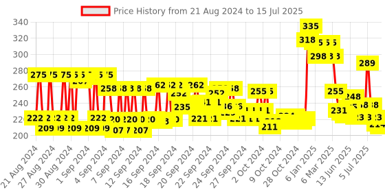 ajio.com fixderma Multi Active Moisturizing Lotion fixderma Price History Graph from 21 Aug 2024 to 15 Jul 2025