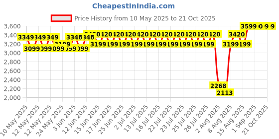 ajio.com wonderchef Multi-Cook Stainless Steel Electric Kettle wonderchef Price History Graph from 10 May 2025 to 21 Oct 2025