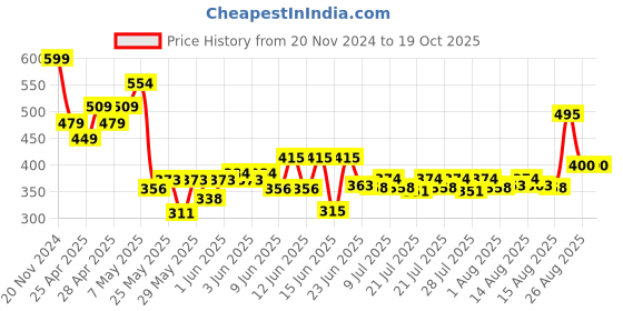 ajio.com charm n cherish Multi Cotton Briefs charm n cherish Price History Graph from 20 Nov 2024 to 19 Oct 2025