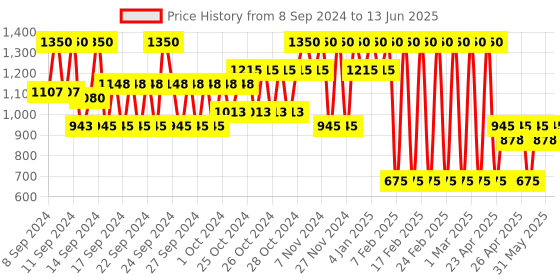 ajio.com profusion cosmetics Multi Finish 9 Shade Eye Shadow Palette Ultimate Collection profusion cosmetics Price History Graph from 8 Sep 2024 to 13 Jun 2025