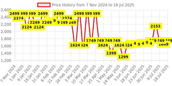 ajio.com mizon Multi Function Formula All In One Snail Repair Cream mizon Price History Graph from 7 Nov 2024 to 9 Jul 2025
