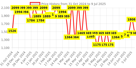 ajio.com mizon Multi Function Formula Snail Repair Intensive Ampoule mizon Price History Graph from 31 Oct 2024 to 9 Jul 2025