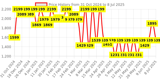 ajio.com mizon Multi Function Formula Snail Repair Intensive Essence Drop mizon Price History Graph from 31 Oct 2024 to 8 Jul 2025