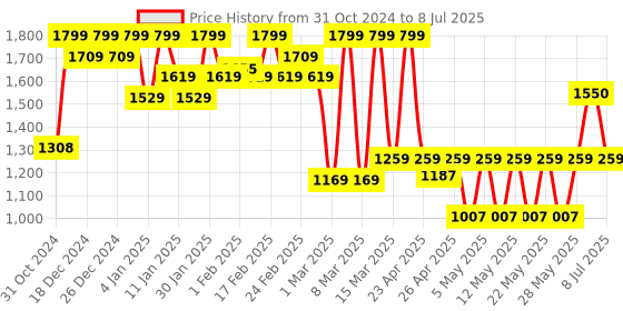 ajio.com mizon Multi Function Formula Snail Wrinkle Care Sleeping Pack mizon Price History Graph from 31 Oct 2024 to 8 Jul 2025