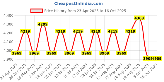 ajio.com joseph joseph Multi-Grip Box Grater joseph joseph Price History Graph from 23 Apr 2025 to 15 Oct 2025