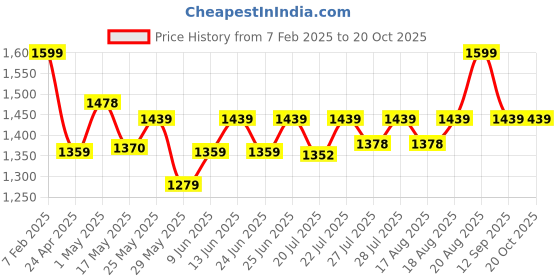 ajio.com home centre Multi-Herb Fridge Storage Box home centre Price History Graph from 7 Feb 2025 to 20 Oct 2025