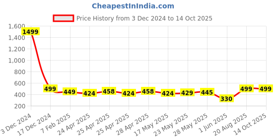 ajio.com indigifts Multi Junk Food Shaped Cushion indigifts Price History Graph from 3 Dec 2024 to 14 Oct 2025
