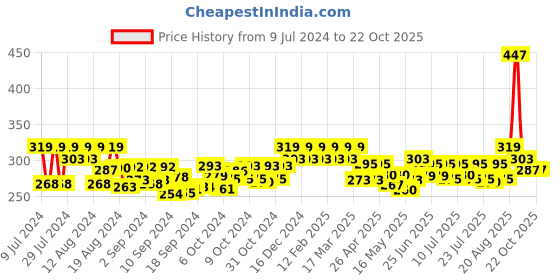 ajio.com the pari Multi-Layered Pearl Elegant Necklace the pari Price History Graph from 9 Jul 2024 to 22 Oct 2025