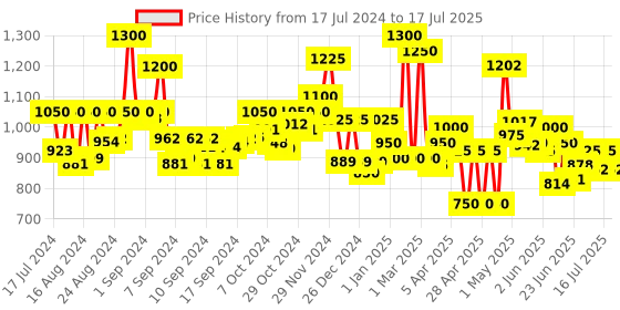 ajio.com homesake Multi Pebble Table Lamp with Jute Shade homesake Price History Graph from 17 Jul 2024 to 16 Jul 2025