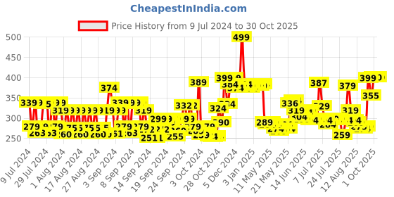 ajio.com wishcare Multi Peptide Rice Water Anti-Hairfall Shampoo - Rosemary Capilia Longa HA & Caffeine wishcare Price History Graph from 9 Jul 2024 to 30 Oct 2025