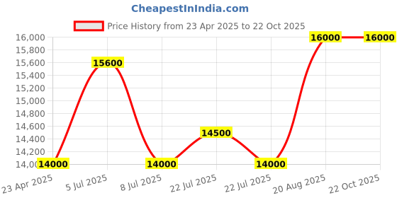 ajio.com allies of skin Multi Peptides & GF Advanced Lifting Serum allies of skin Price History Graph from 23 Apr 2025 to 21 Oct 2025